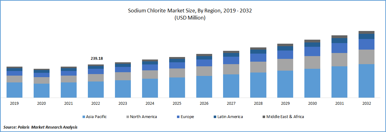 Sodium Chlorite Market Size